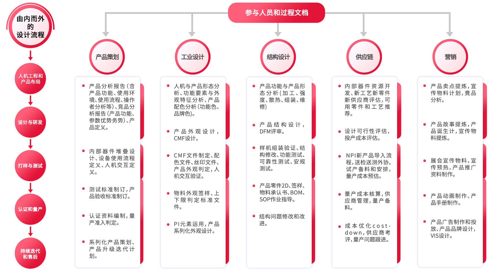 設計開發(fā)流程