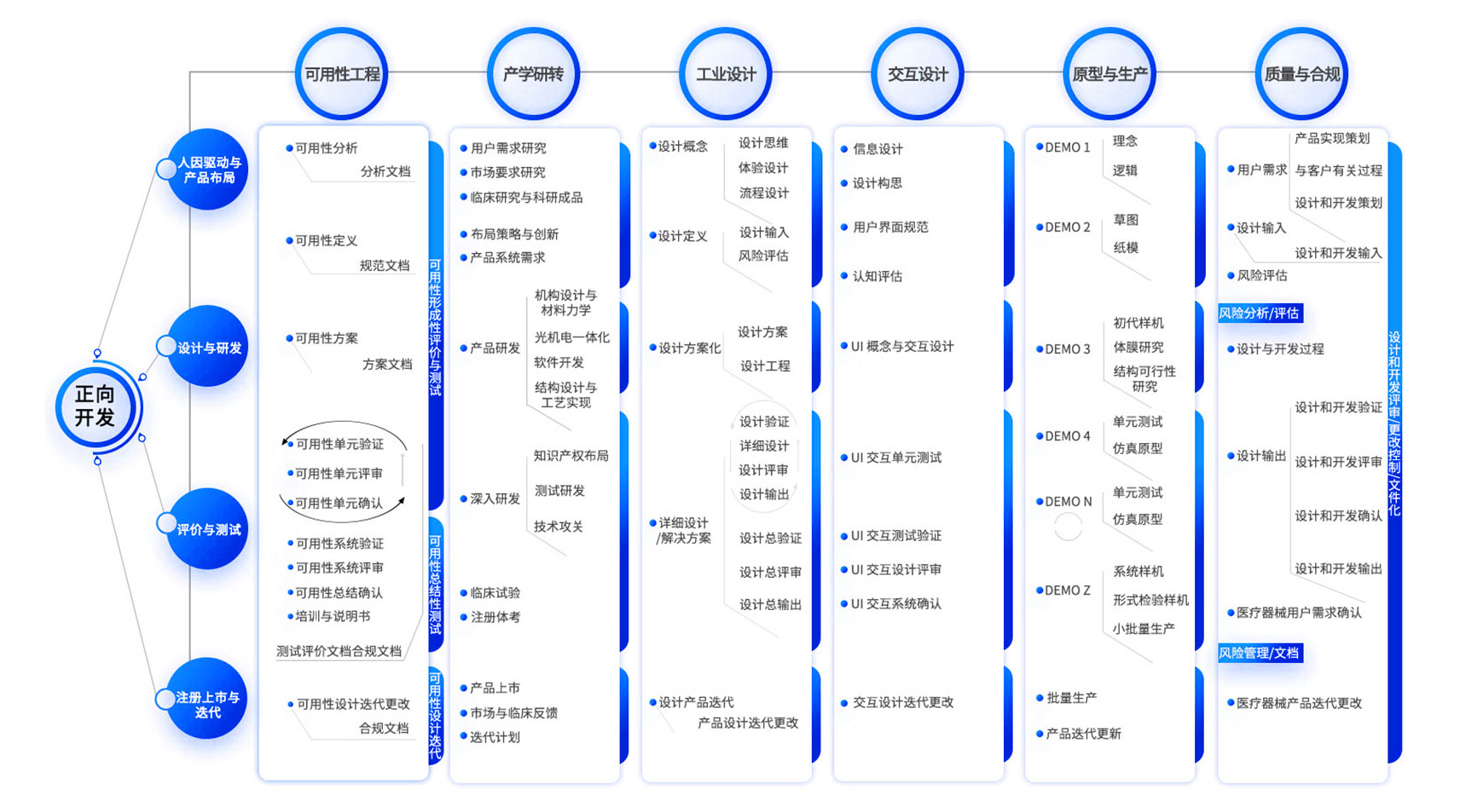 設(shè)計(jì)開(kāi)發(fā)流程