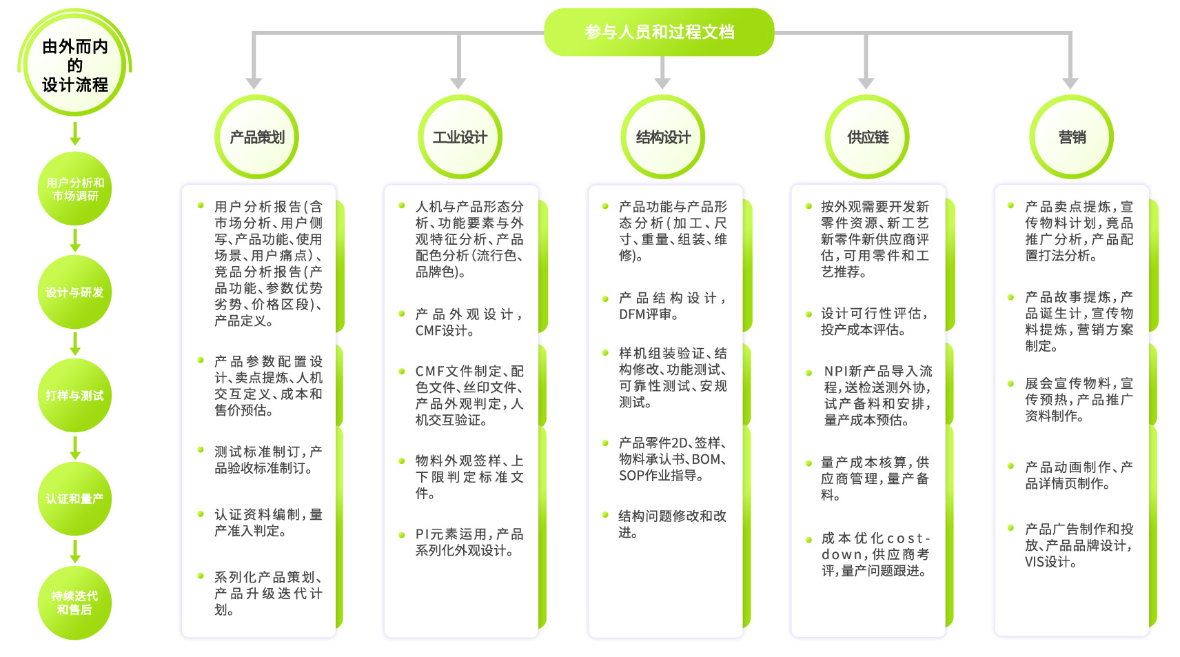 設(shè)計(jì)開發(fā)流程