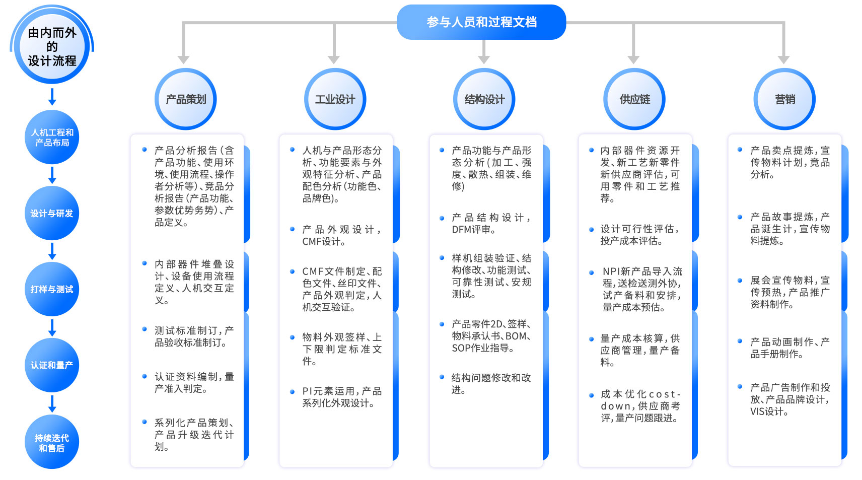 設(shè)計(jì)開(kāi)發(fā)流程